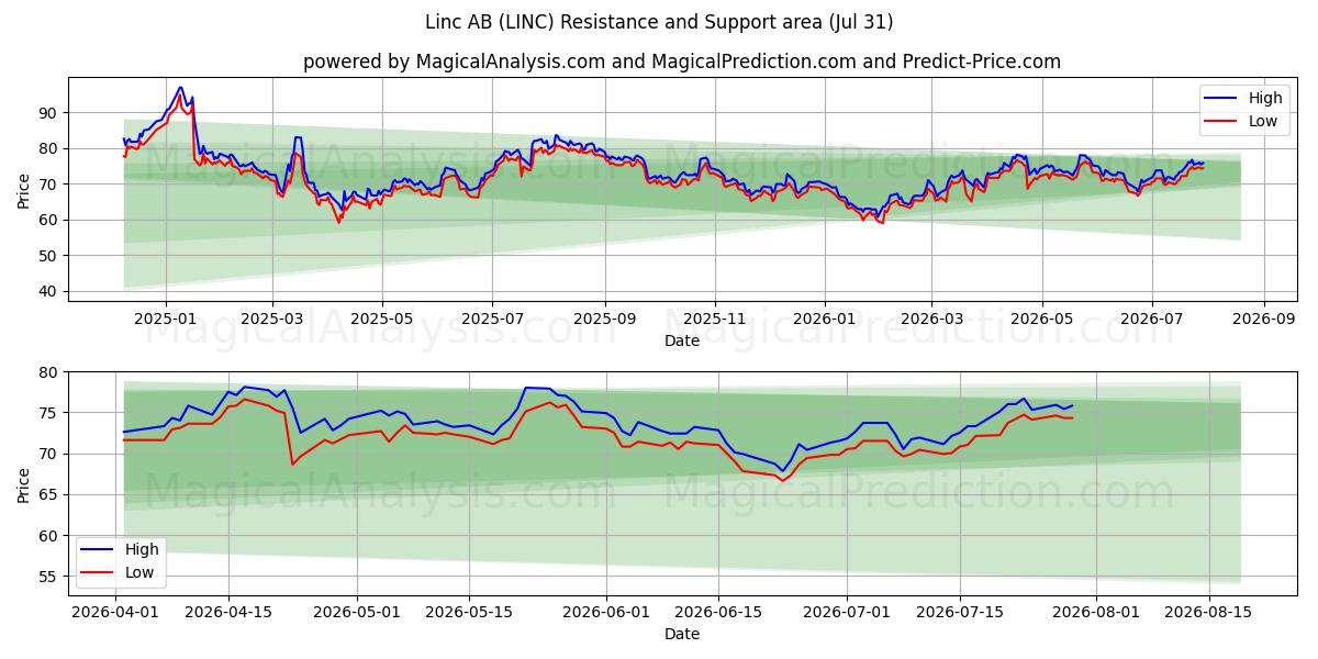  Linc AB (LINC) Support and Resistance area (30 Jul) 