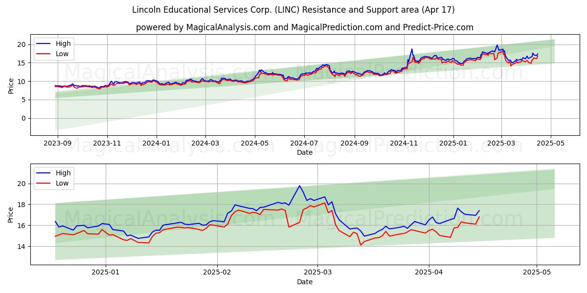  Lincoln Educational Services Corp. (LINC) Support and Resistance area (17 Apr) 