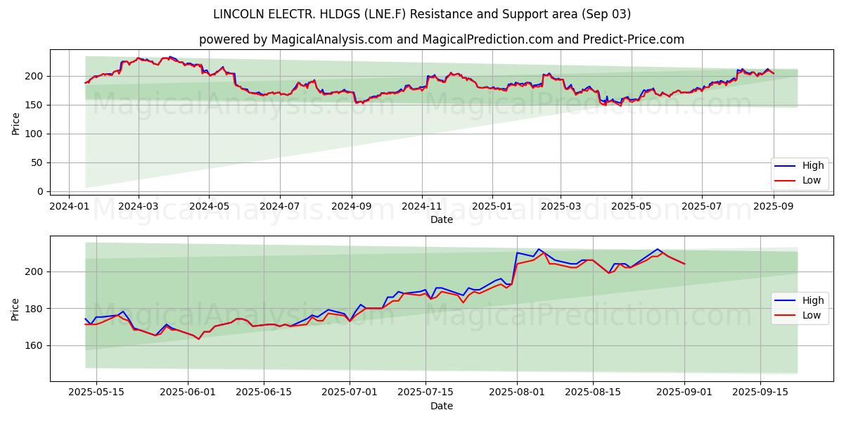  LINCOLN ELECTR. HLDGS (LNE.F) Support and Resistance area (02 Sep) 