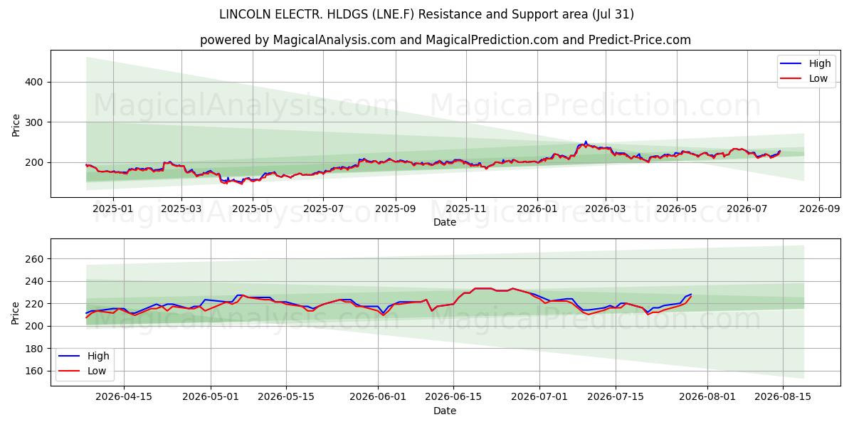  LINCOLN ELECTR. HLDGS (LNE.F) Support and Resistance area (30 Jul) 