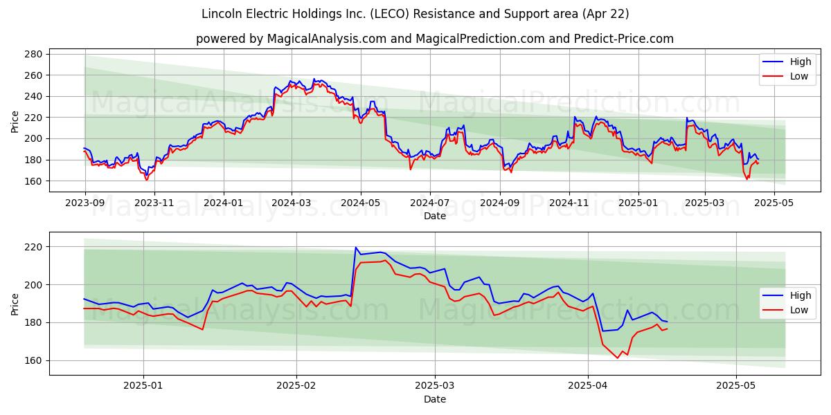  Lincoln Electric Holdings Inc. (LECO) Support and Resistance area (22 Apr) 