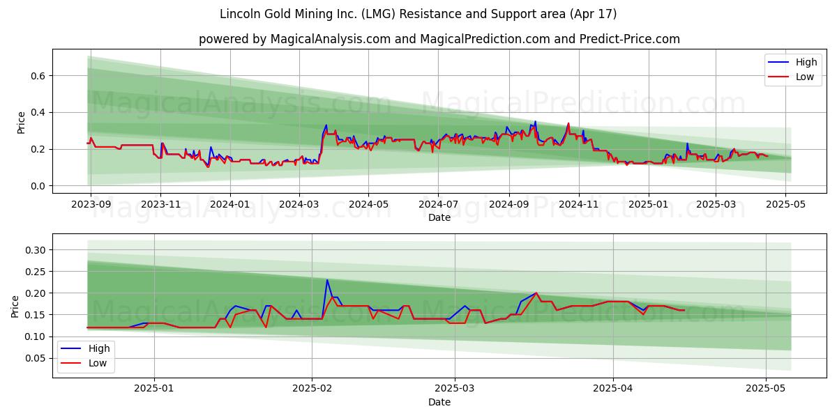  Lincoln Gold Mining Inc. (LMG) Support and Resistance area (17 Apr) 
