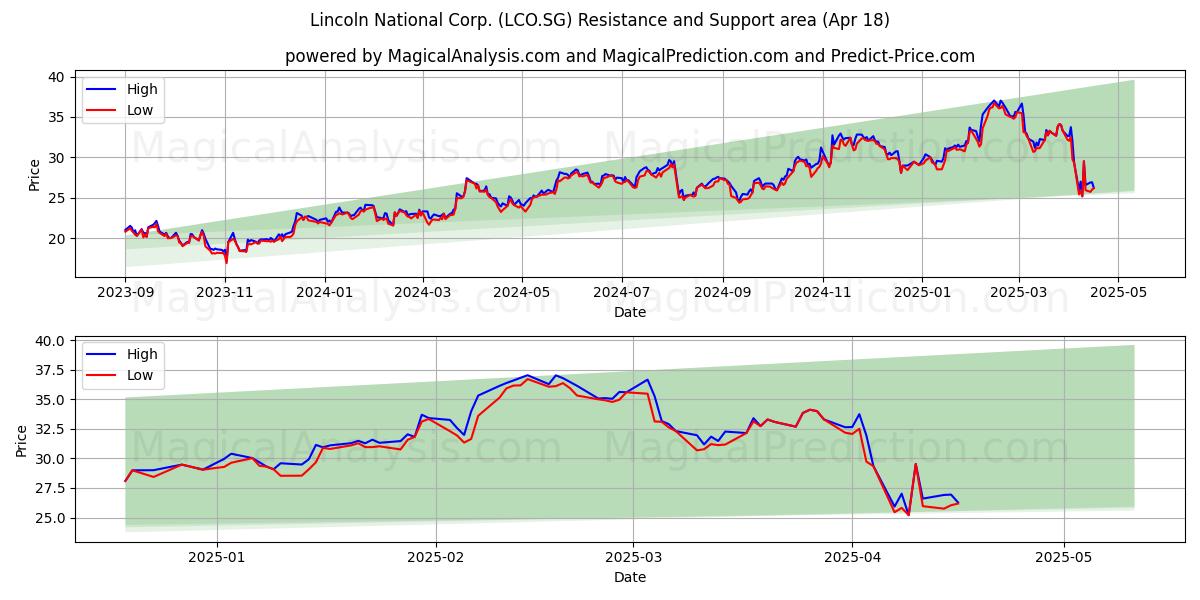  Lincoln National Corp. (LCO.SG) Support and Resistance area (18 Apr) 