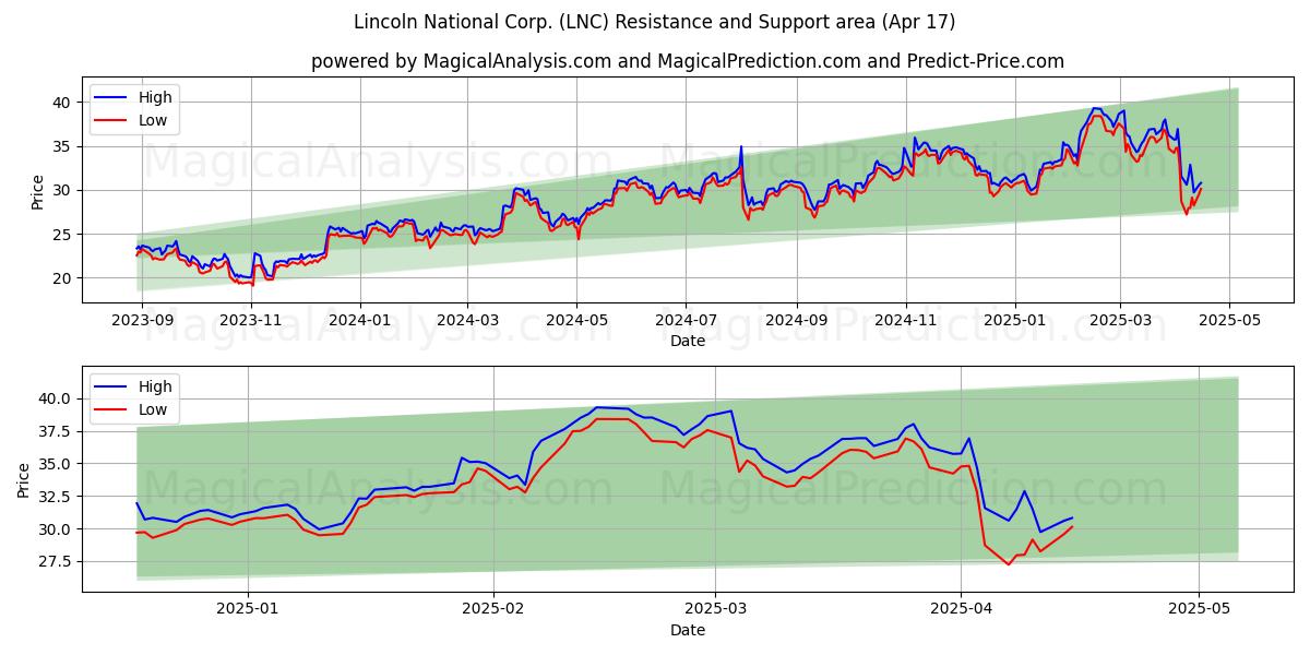  Lincoln National Corp. (LNC) Support and Resistance area (17 Apr) 