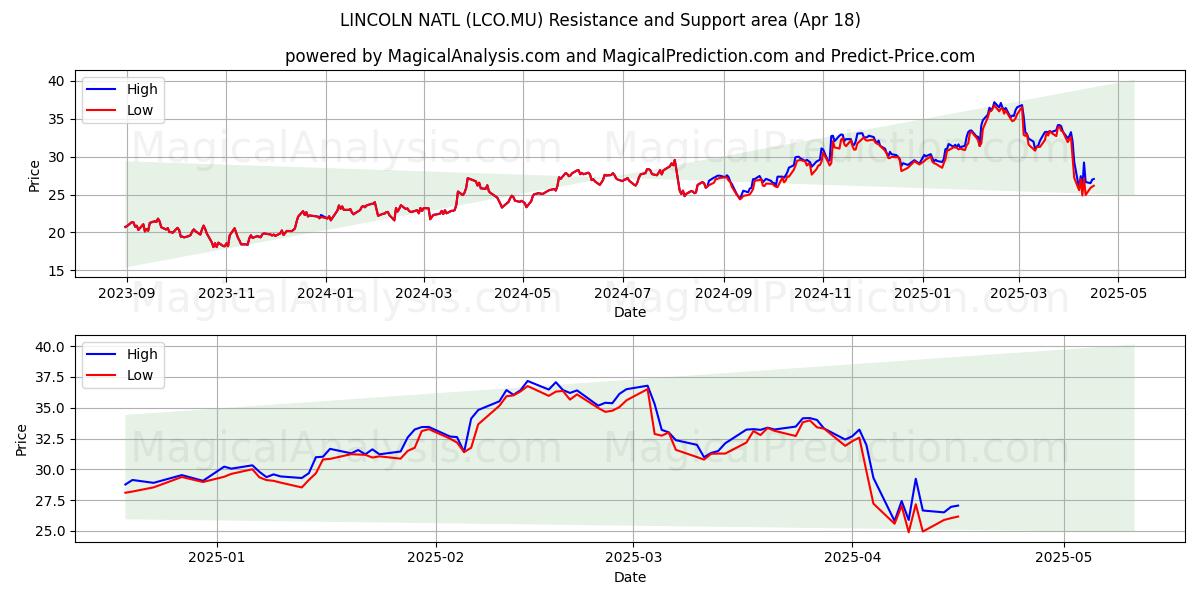  LINCOLN NATL (LCO.MU) Support and Resistance area (18 Apr) 