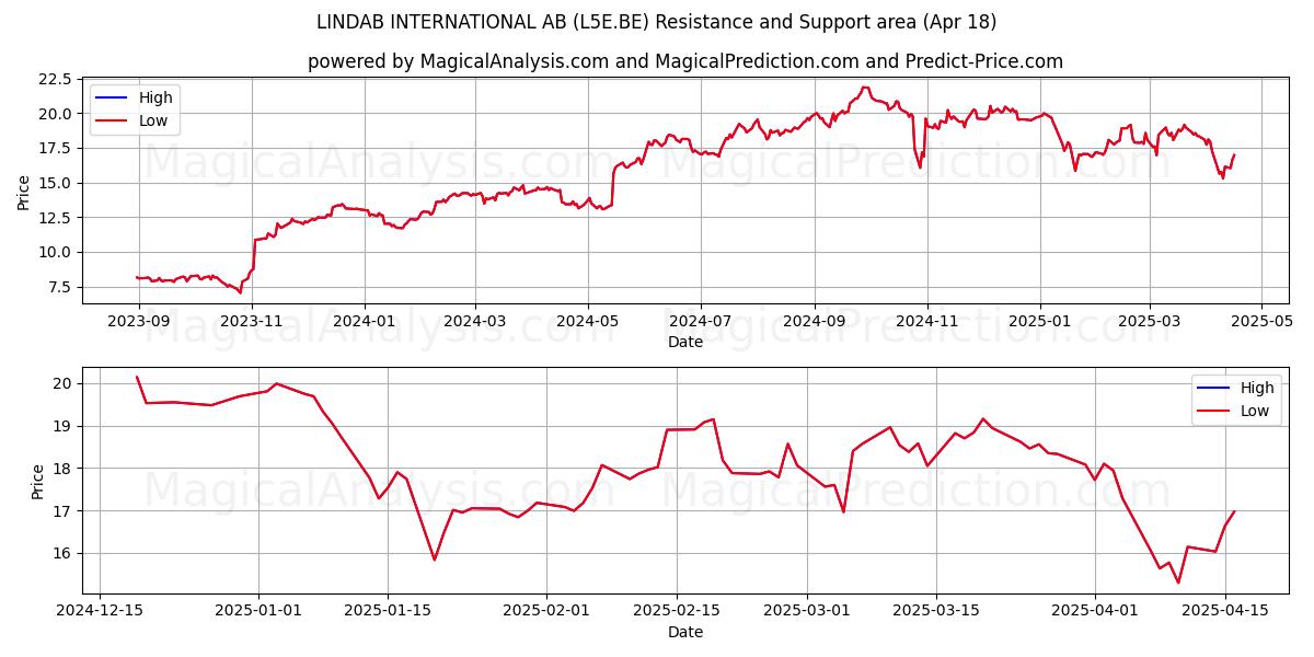  LINDAB INTERNATIONAL AB (L5E.BE) Support and Resistance area (18 Apr) 