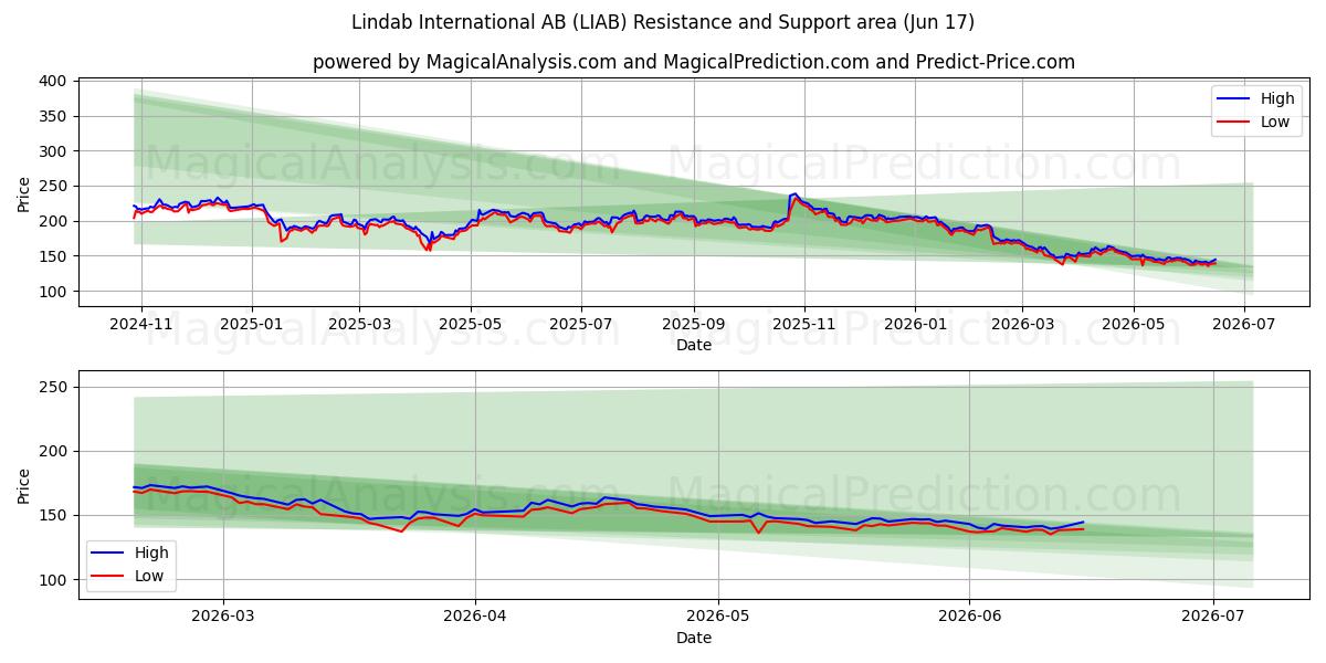  Lindab International AB (LIAB) Support and Resistance area (09 Jun) 