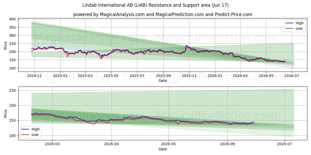  Lindab International AB (LIAB) Support and Resistance area (16 Jun) 