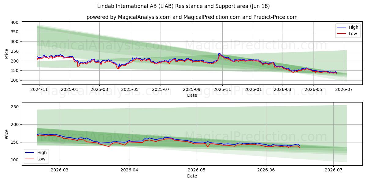  Lindab International AB (LIAB) Support and Resistance area (17 Jun) 