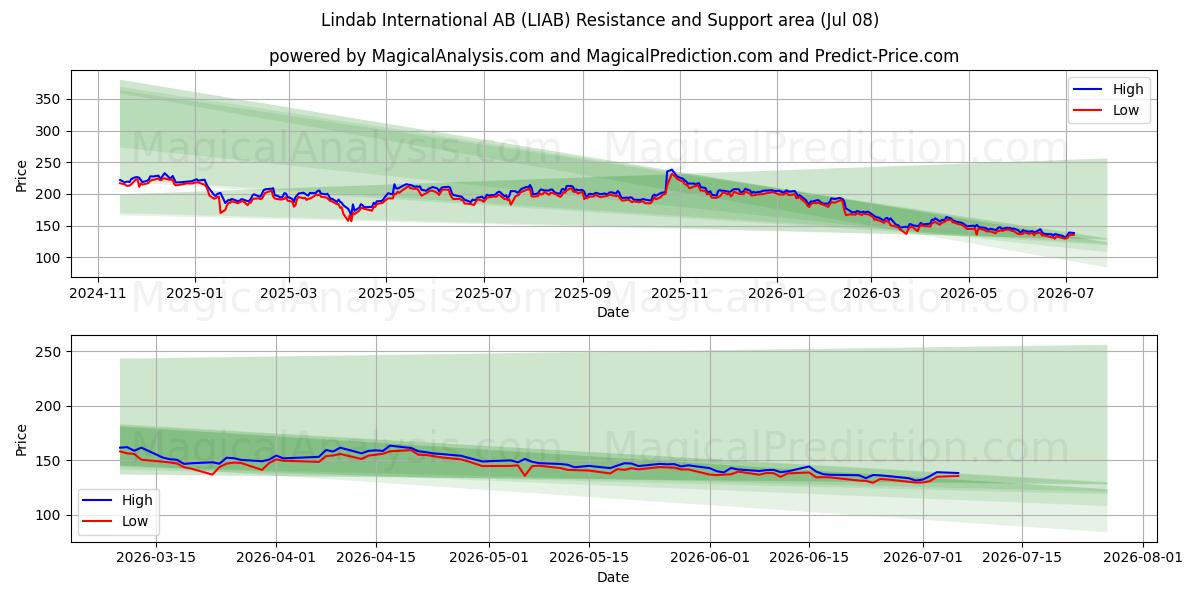  Lindab International AB (LIAB) Support and Resistance area (07 Jul) 