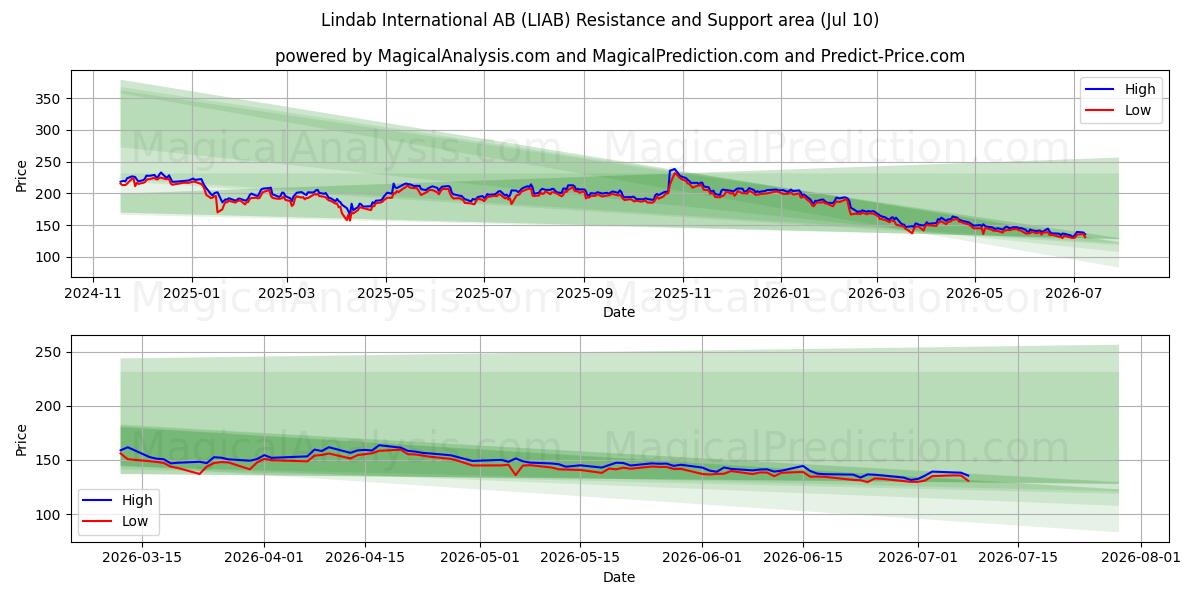  Lindab International AB (LIAB) Support and Resistance area (09 Jul) 