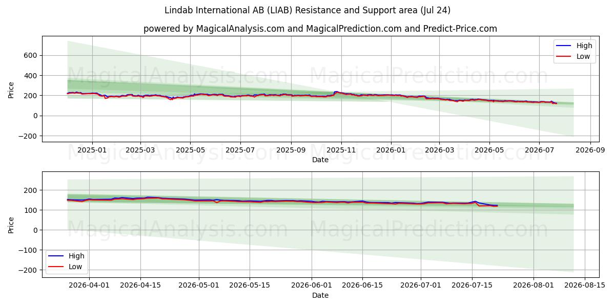  Lindab International AB (LIAB) Support and Resistance area (23 Jul) 