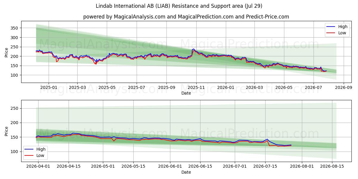  Lindab International AB (LIAB) Support and Resistance area (28 Jul) 