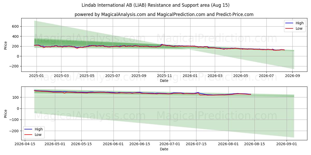 Lindab International AB (LIAB) Support and Resistance area (14 Aug) 
