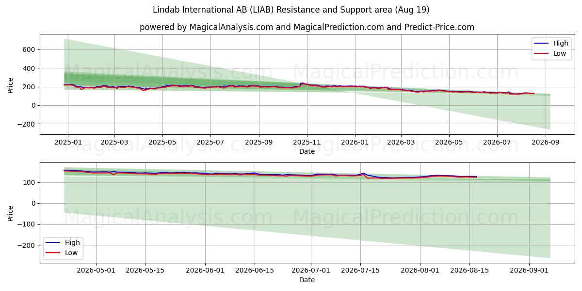  Lindab International AB (LIAB) Support and Resistance area (17 Aug) 