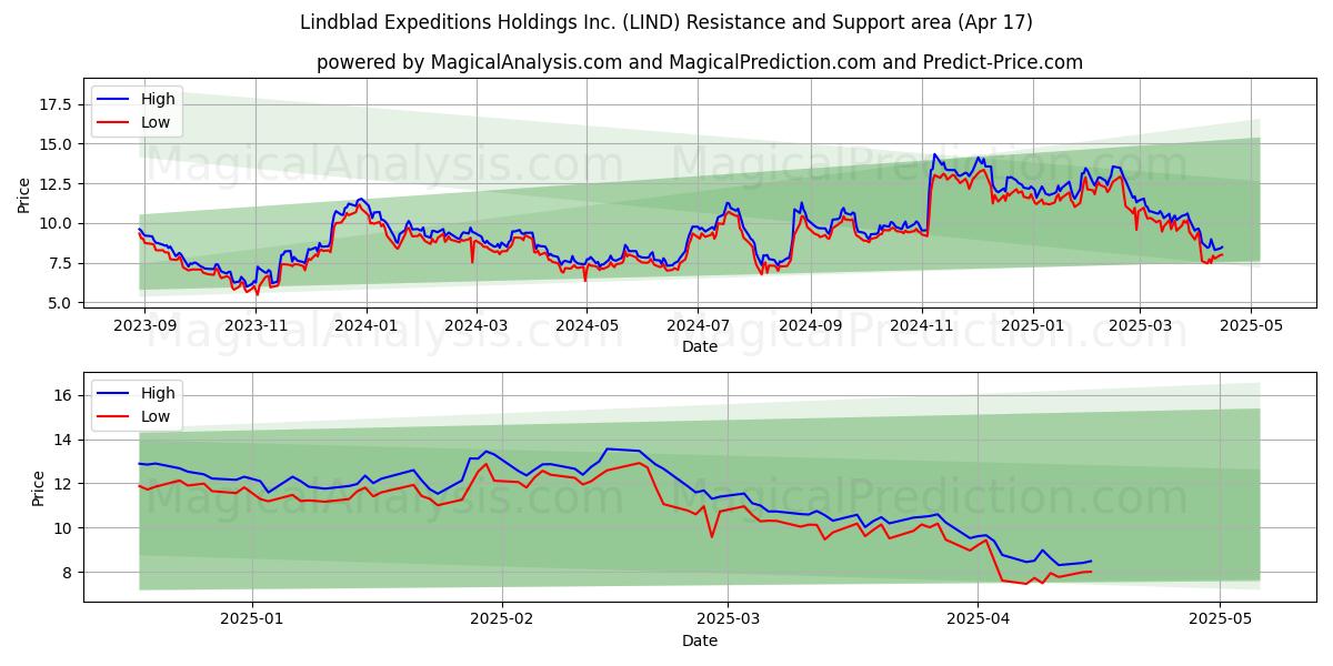 Lindblad Expeditions Holdings Inc. (LIND) Support and Resistance area (17 Apr) 
