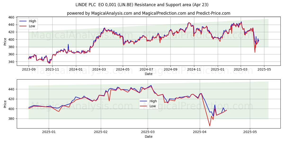  LINDE PLC  EO 0,001 (LIN.BE) Support and Resistance area (23 Apr) 