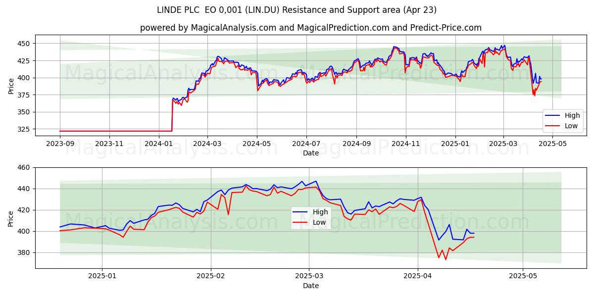  LINDE PLC  EO 0,001 (LIN.DU) Support and Resistance area (23 Apr) 