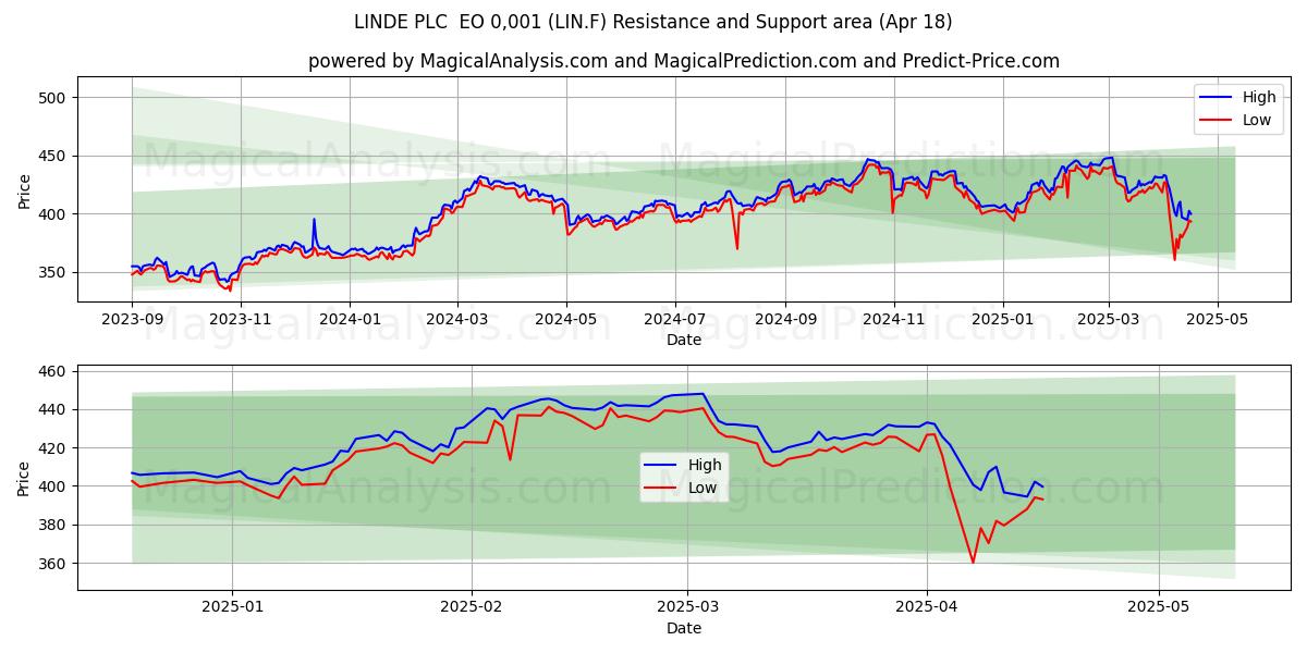  LINDE PLC  EO 0,001 (LIN.F) Support and Resistance area (18 Apr) 
