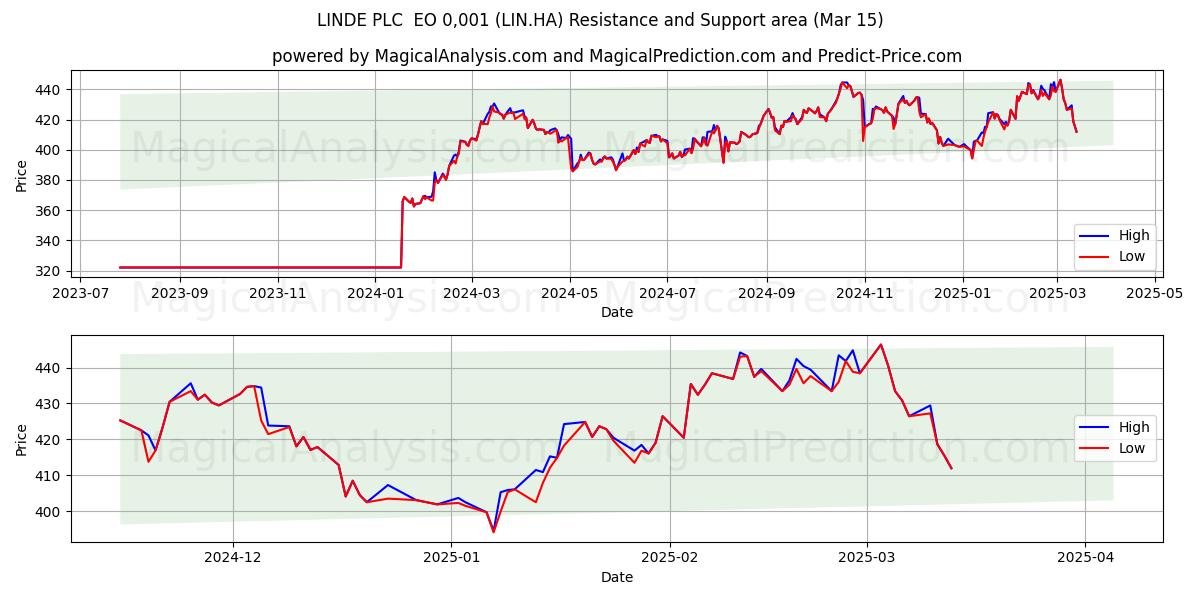  LINDE PLC  EO 0,001 (LIN.HA) Support and Resistance area (15 Mar) 