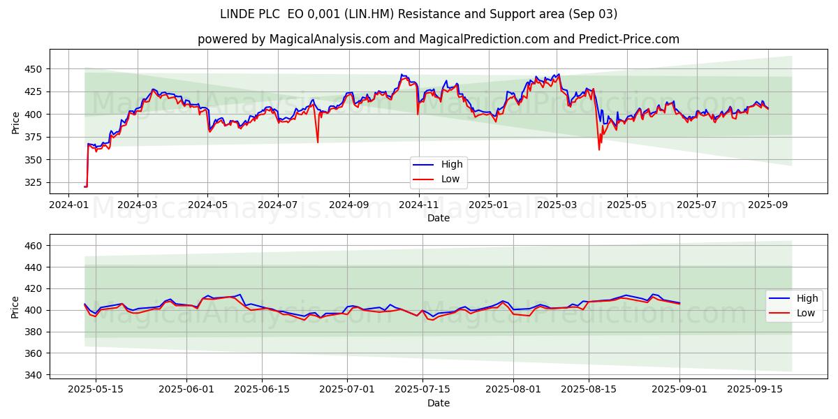  LINDE PLC  EO 0,001 (LIN.HM) Support and Resistance area (02 Sep) 
