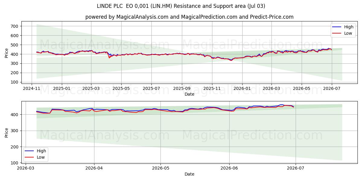  LINDE PLC  EO 0,001 (LIN.HM) Support and Resistance area (02 Jul) 