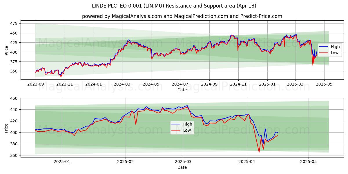  LINDE PLC  EO 0,001 (LIN.MU) Support and Resistance area (18 Apr) 