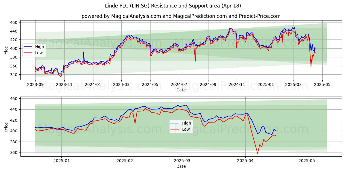  Linde PLC (LIN.SG) Support and Resistance area (18 Apr) 