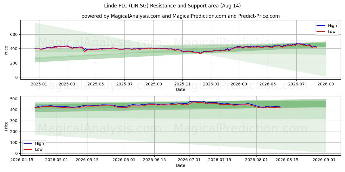  Linde PLC (LIN.SG) Support and Resistance area (13 Aug) 
