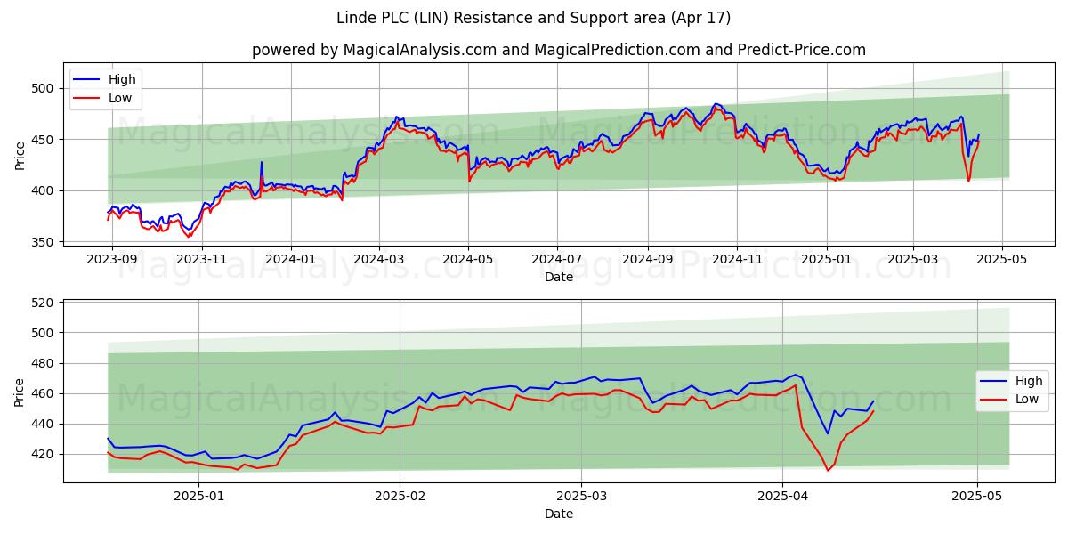  Linde PLC (LIN) Support and Resistance area (17 Apr) 