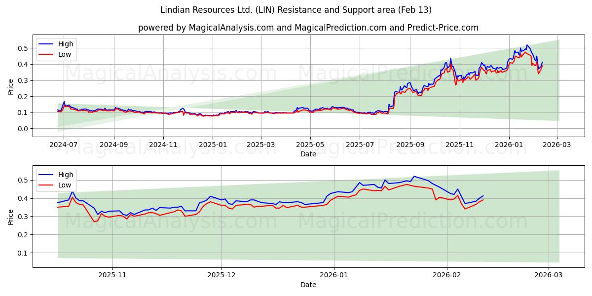  Lindian Resources Ltd. (LIN) Support and Resistance area (12 Feb) 