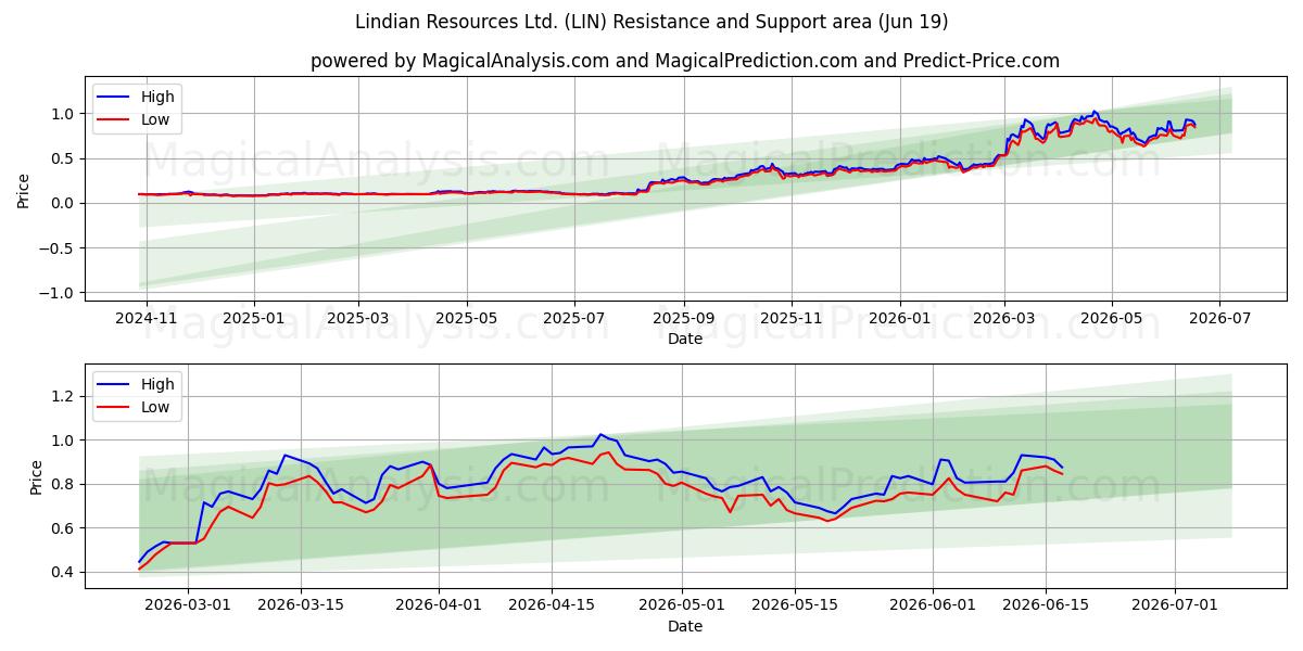  Lindian Resources Ltd. (LIN) Support and Resistance area (18 Jun) 