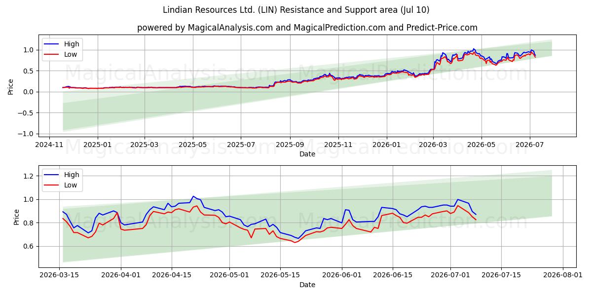  Lindian Resources Ltd. (LIN) Support and Resistance area (09 Jul) 