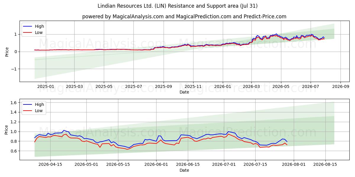  Lindian Resources Ltd. (LIN) Support and Resistance area (30 Jul) 