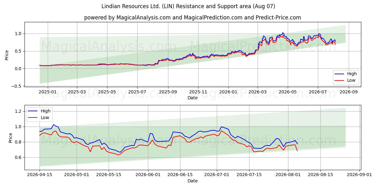  Lindian Resources Ltd. (LIN) Support and Resistance area (06 Aug) 