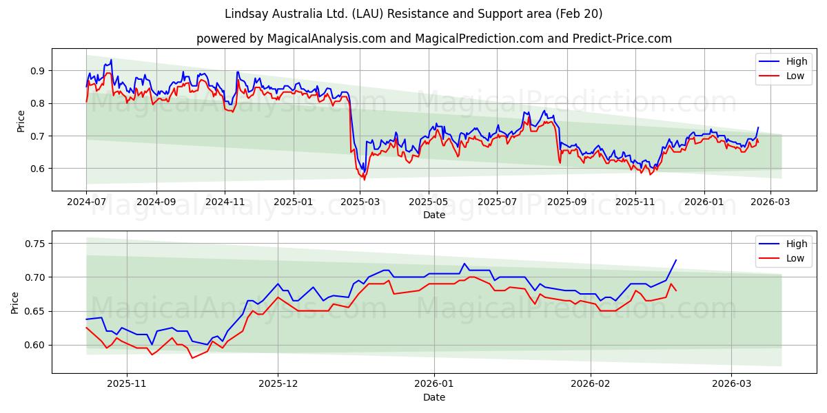  Lindsay Australia Ltd. (LAU) Support and Resistance area (19 Feb) 