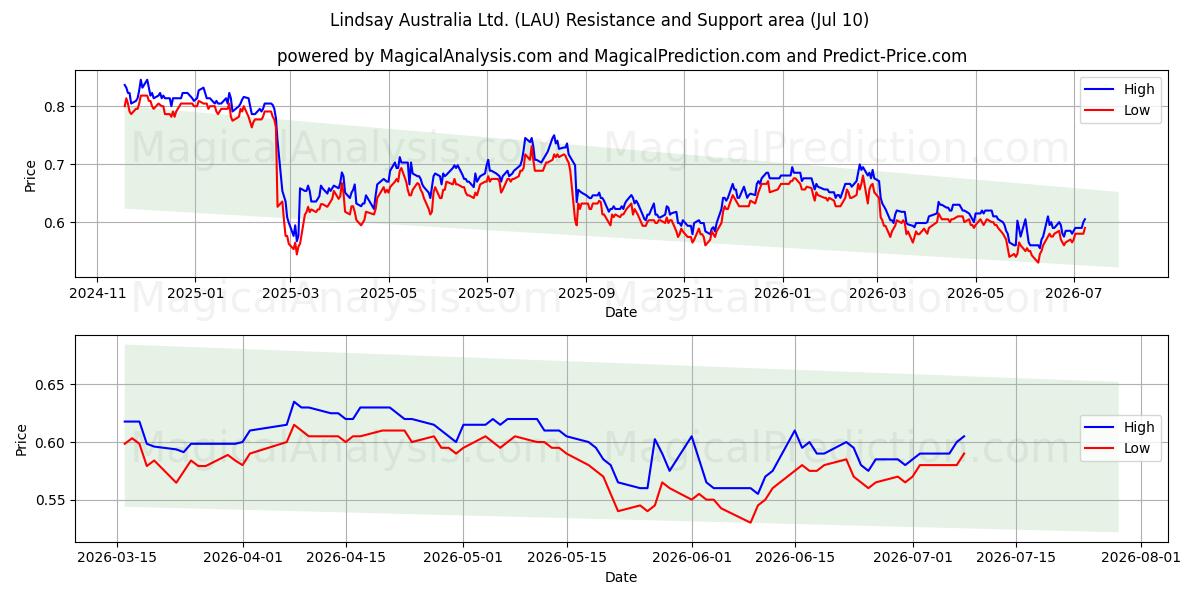  Lindsay Australia Ltd. (LAU) Support and Resistance area (09 Jul) 