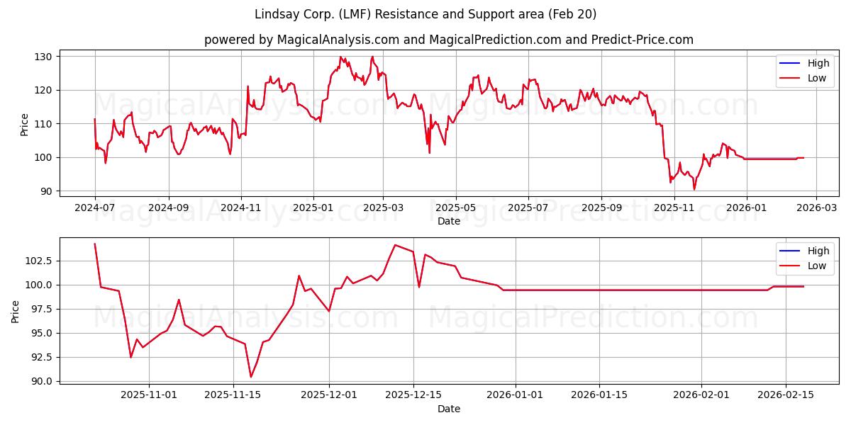  Lindsay Corp. (LMF) Support and Resistance area (19 Feb) 