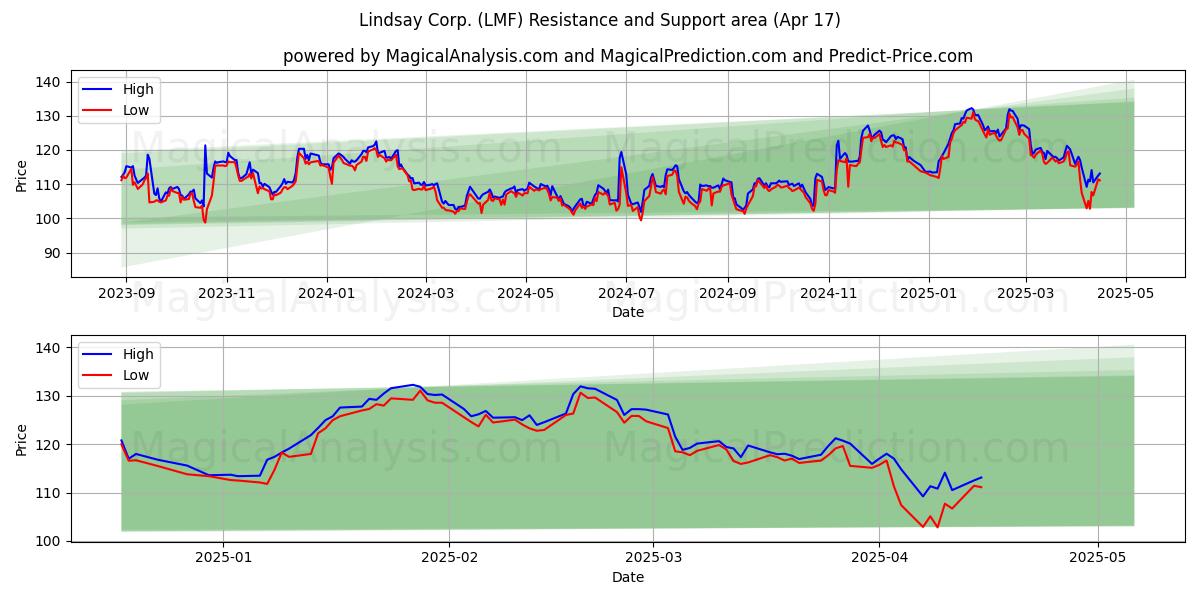  Lindsay Corp. (LMF) Support and Resistance area (17 Apr) 