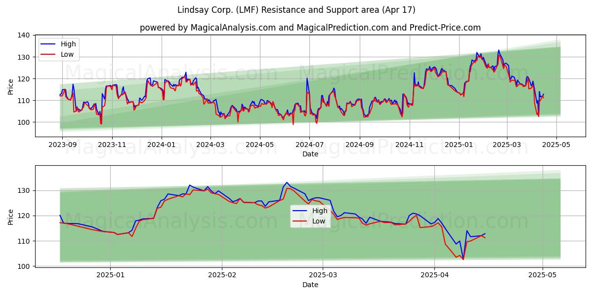  Lindsay Corp. (LMF) Support and Resistance area (17 Apr) 