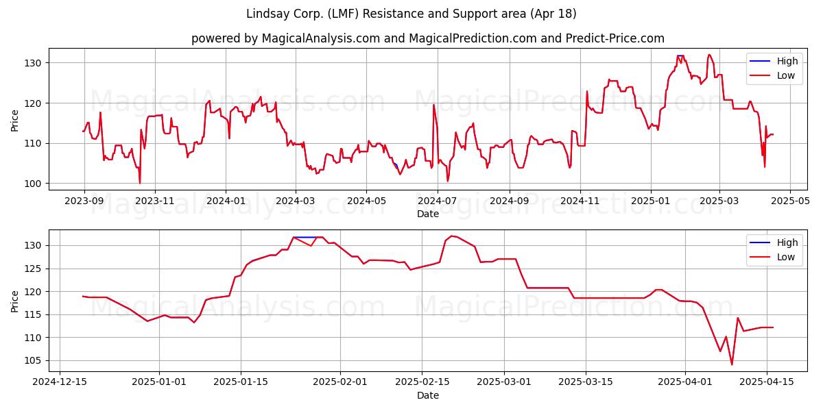  Lindsay Corp. (LMF) Support and Resistance area (18 Apr) 