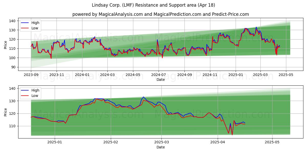  Lindsay Corp. (LMF) Support and Resistance area (18 Apr) 