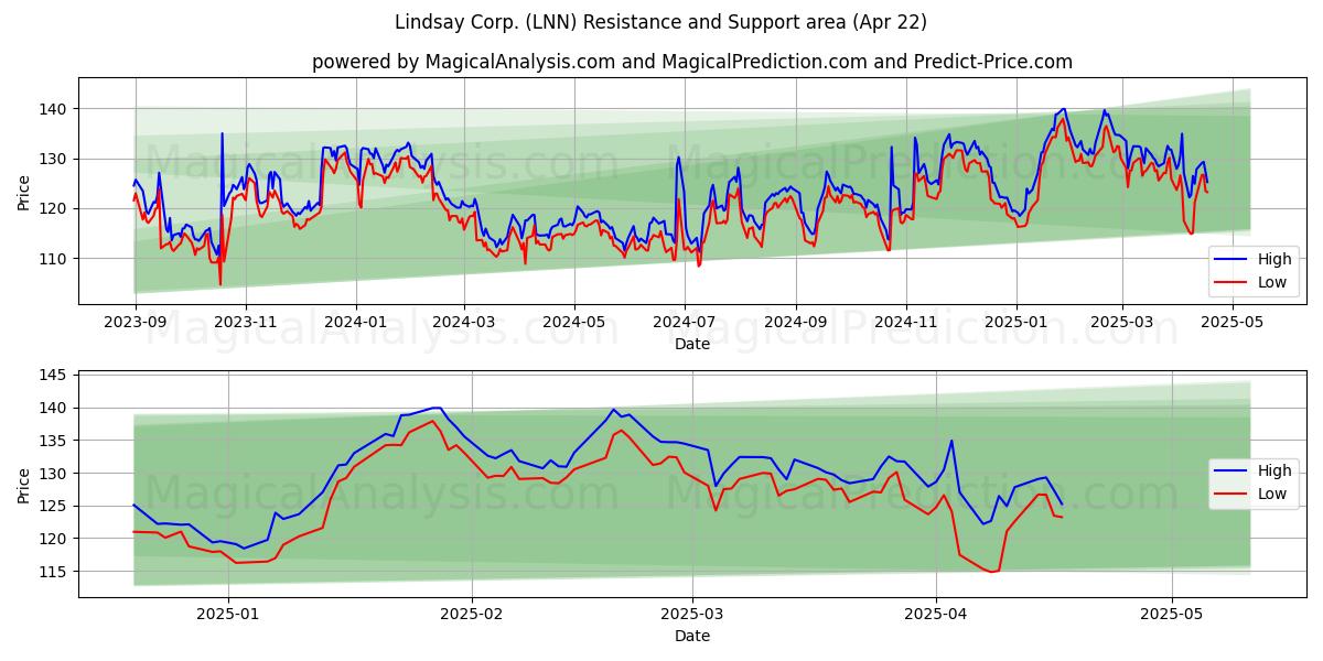  Lindsay Corp. (LNN) Support and Resistance area (22 Apr) 