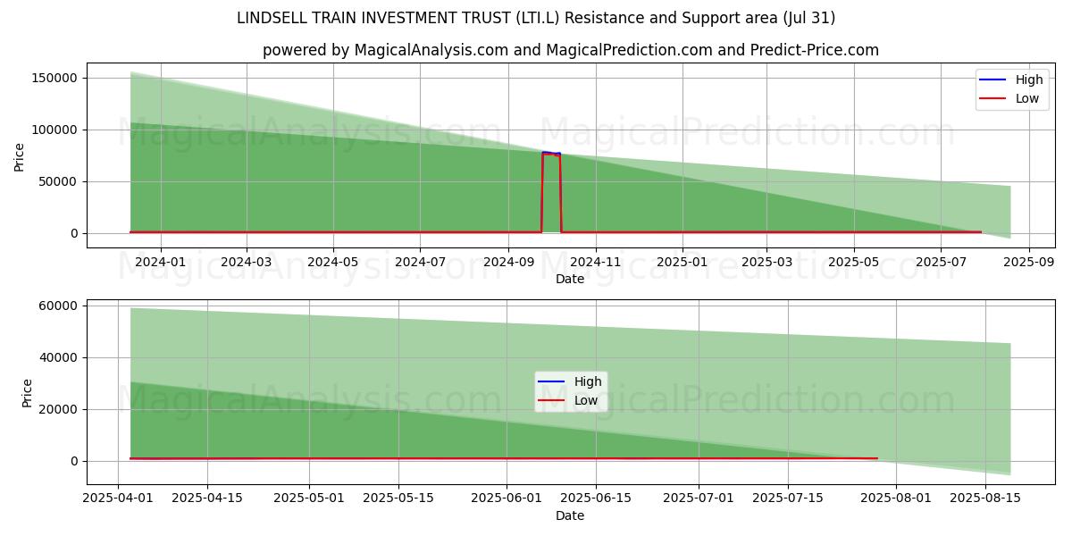  LINDSELL TRAIN INVESTMENT TRUST (LTI.L) Support and Resistance area (30 Jul) 