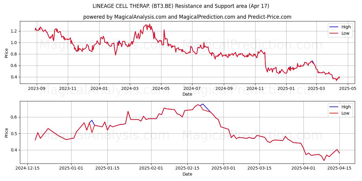  LINEAGE CELL THERAP. (BT3.BE) Support and Resistance area (17 Apr) 