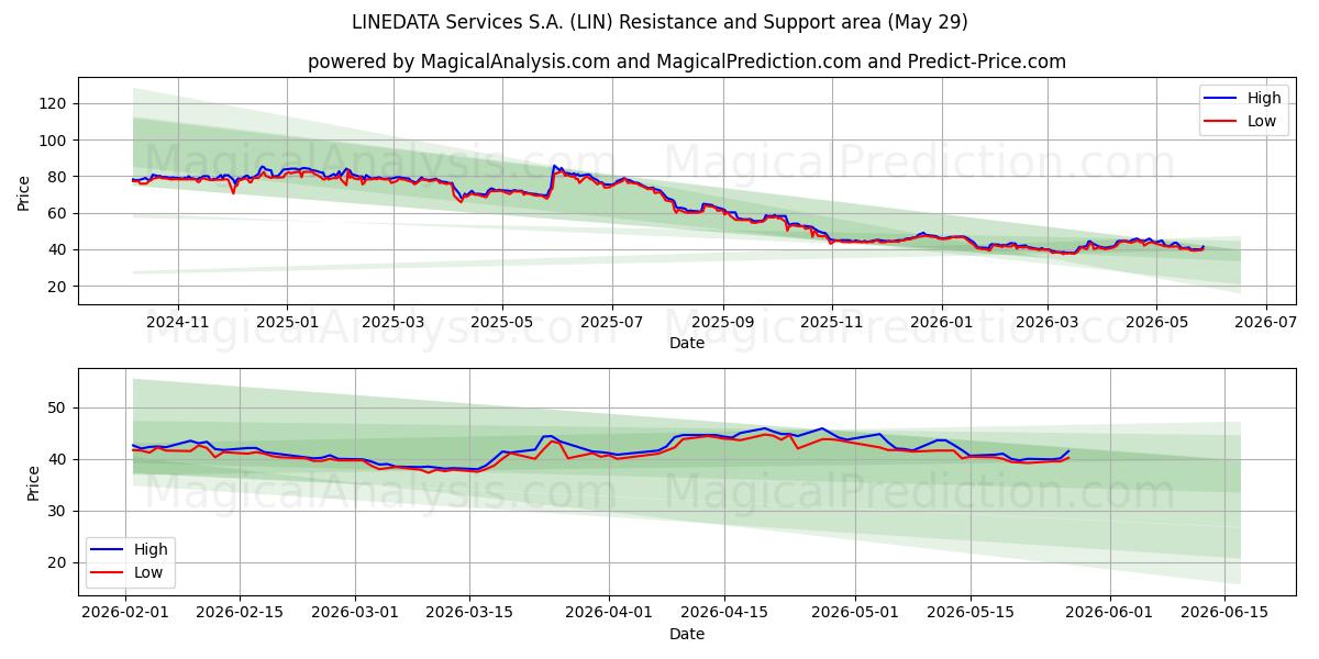  LINEDATA Services S.A. (LIN) Support and Resistance area (28 May) 