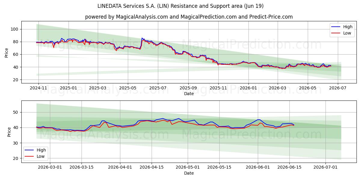  LINEDATA Services S.A. (LIN) Support and Resistance area (18 Jun) 