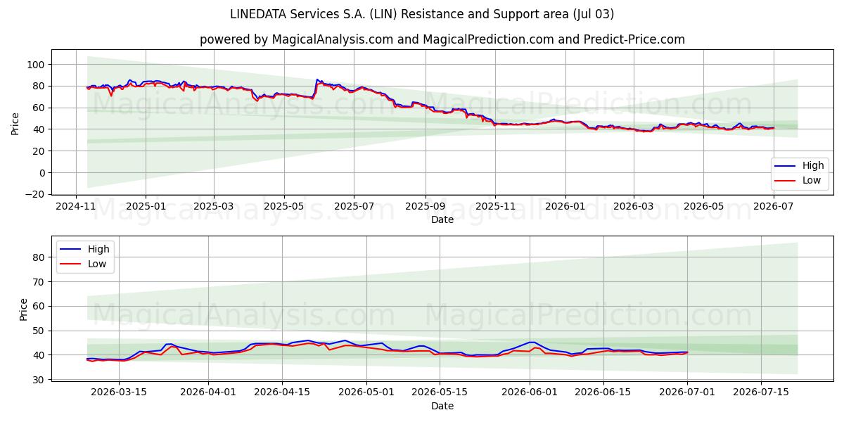  LINEDATA Services S.A. (LIN) Support and Resistance area (02 Jul) 