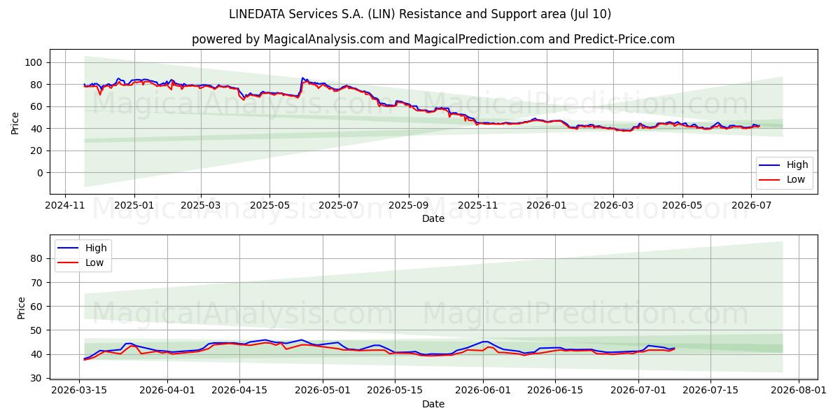  LINEDATA Services S.A. (LIN) Support and Resistance area (09 Jul) 