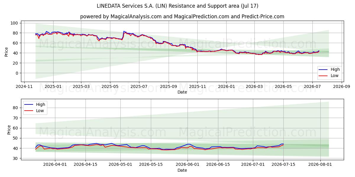  LINEDATA Services S.A. (LIN) Support and Resistance area (16 Jul) 